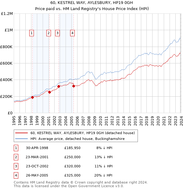 60, KESTREL WAY, AYLESBURY, HP19 0GH: Price paid vs HM Land Registry's House Price Index