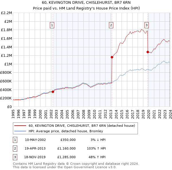 60, KEVINGTON DRIVE, CHISLEHURST, BR7 6RN: Price paid vs HM Land Registry's House Price Index