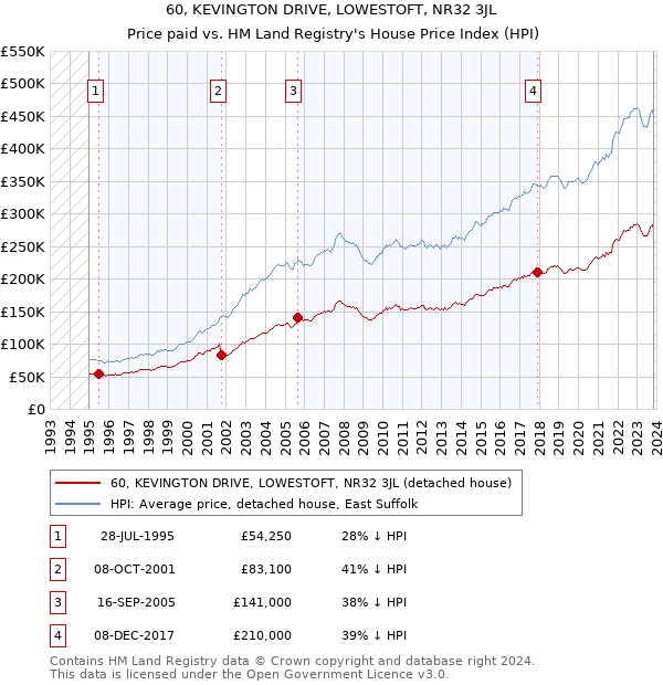 60, KEVINGTON DRIVE, LOWESTOFT, NR32 3JL: Price paid vs HM Land Registry's House Price Index
