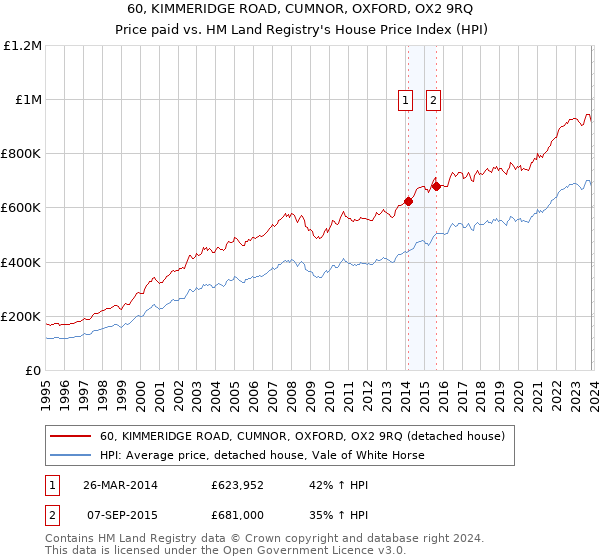 60, KIMMERIDGE ROAD, CUMNOR, OXFORD, OX2 9RQ: Price paid vs HM Land Registry's House Price Index