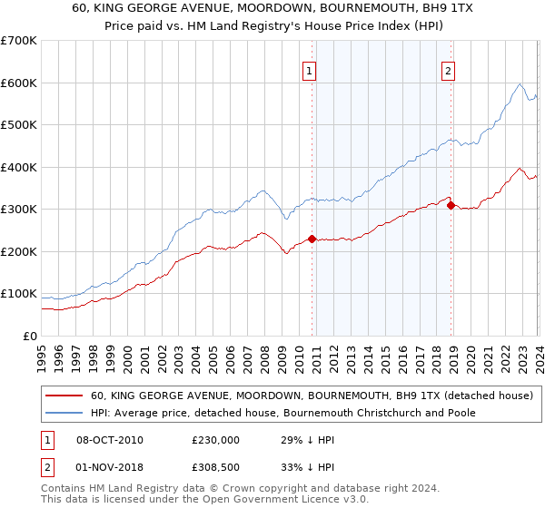 60, KING GEORGE AVENUE, MOORDOWN, BOURNEMOUTH, BH9 1TX: Price paid vs HM Land Registry's House Price Index
