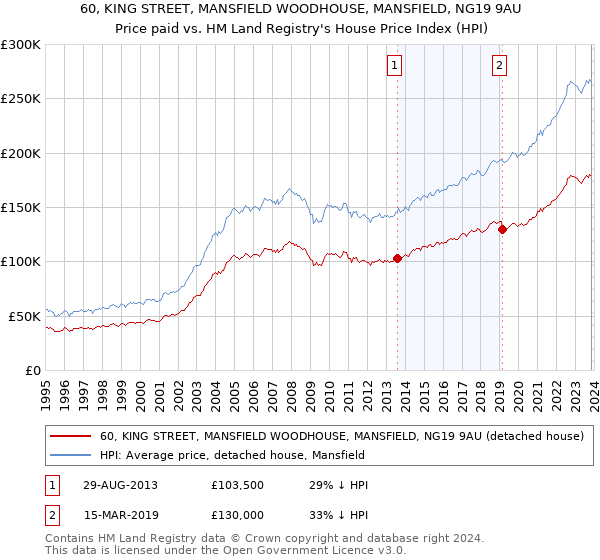 60, KING STREET, MANSFIELD WOODHOUSE, MANSFIELD, NG19 9AU: Price paid vs HM Land Registry's House Price Index