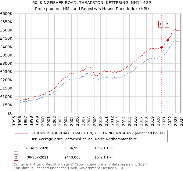 60, KINGFISHER ROAD, THRAPSTON, KETTERING, NN14 4GP: Price paid vs HM Land Registry's House Price Index