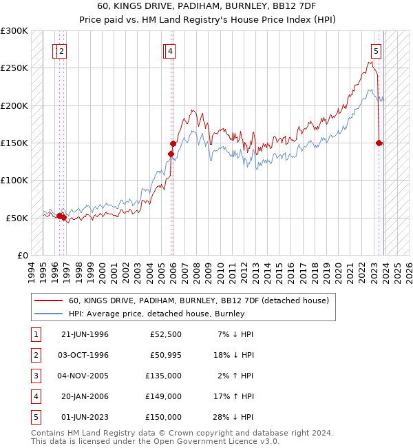 60, KINGS DRIVE, PADIHAM, BURNLEY, BB12 7DF: Price paid vs HM Land Registry's House Price Index
