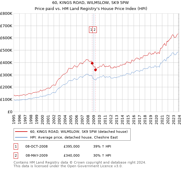 60, KINGS ROAD, WILMSLOW, SK9 5PW: Price paid vs HM Land Registry's House Price Index