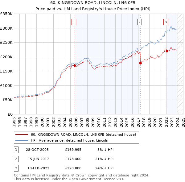 60, KINGSDOWN ROAD, LINCOLN, LN6 0FB: Price paid vs HM Land Registry's House Price Index