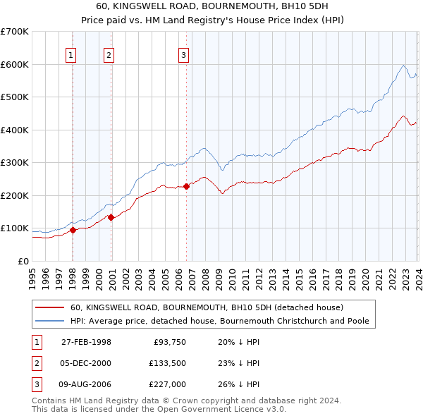 60, KINGSWELL ROAD, BOURNEMOUTH, BH10 5DH: Price paid vs HM Land Registry's House Price Index