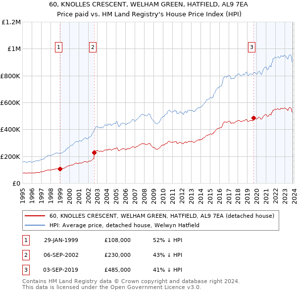60, KNOLLES CRESCENT, WELHAM GREEN, HATFIELD, AL9 7EA: Price paid vs HM Land Registry's House Price Index