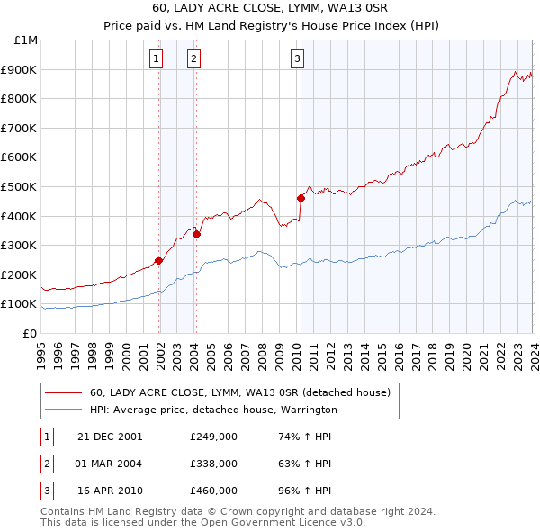 60, LADY ACRE CLOSE, LYMM, WA13 0SR: Price paid vs HM Land Registry's House Price Index