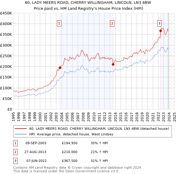 60, LADY MEERS ROAD, CHERRY WILLINGHAM, LINCOLN, LN3 4BW: Price paid vs HM Land Registry's House Price Index