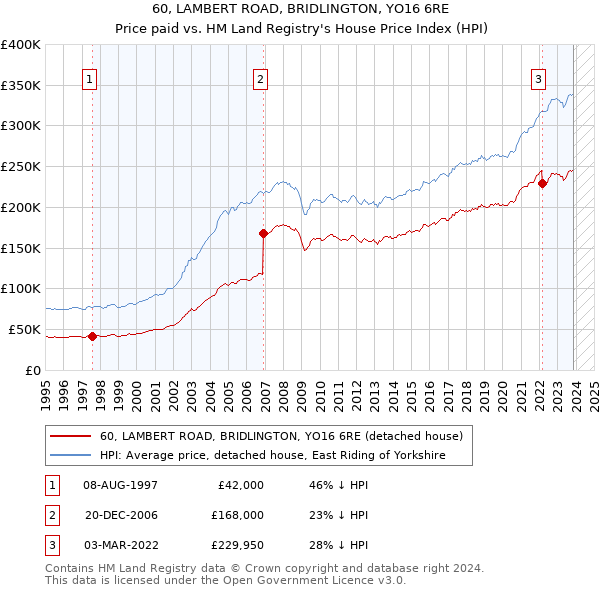 60, LAMBERT ROAD, BRIDLINGTON, YO16 6RE: Price paid vs HM Land Registry's House Price Index
