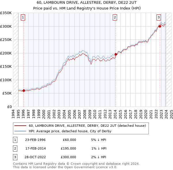 60, LAMBOURN DRIVE, ALLESTREE, DERBY, DE22 2UT: Price paid vs HM Land Registry's House Price Index