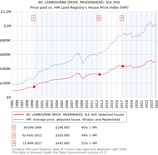 60, LAMBOURNE DRIVE, MAIDENHEAD, SL6 3HG: Price paid vs HM Land Registry's House Price Index