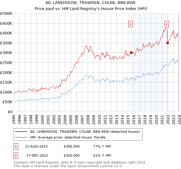 60, LANEHOUSE, TRAWDEN, COLNE, BB8 8SW: Price paid vs HM Land Registry's House Price Index