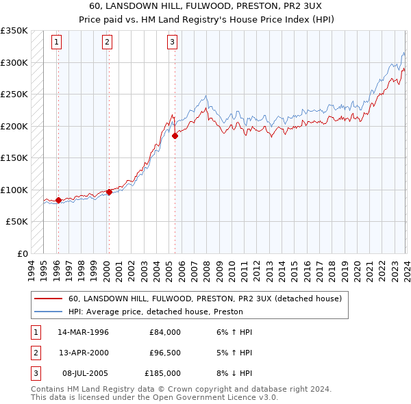 60, LANSDOWN HILL, FULWOOD, PRESTON, PR2 3UX: Price paid vs HM Land Registry's House Price Index