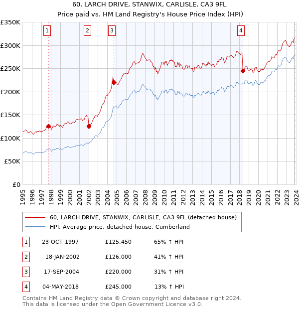 60, LARCH DRIVE, STANWIX, CARLISLE, CA3 9FL: Price paid vs HM Land Registry's House Price Index
