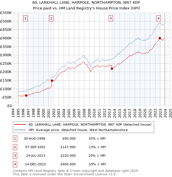 60, LARKHALL LANE, HARPOLE, NORTHAMPTON, NN7 4DP: Price paid vs HM Land Registry's House Price Index