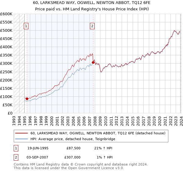 60, LARKSMEAD WAY, OGWELL, NEWTON ABBOT, TQ12 6FE: Price paid vs HM Land Registry's House Price Index