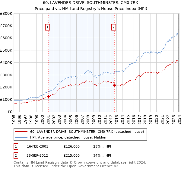 60, LAVENDER DRIVE, SOUTHMINSTER, CM0 7RX: Price paid vs HM Land Registry's House Price Index