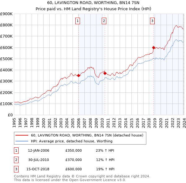 60, LAVINGTON ROAD, WORTHING, BN14 7SN: Price paid vs HM Land Registry's House Price Index