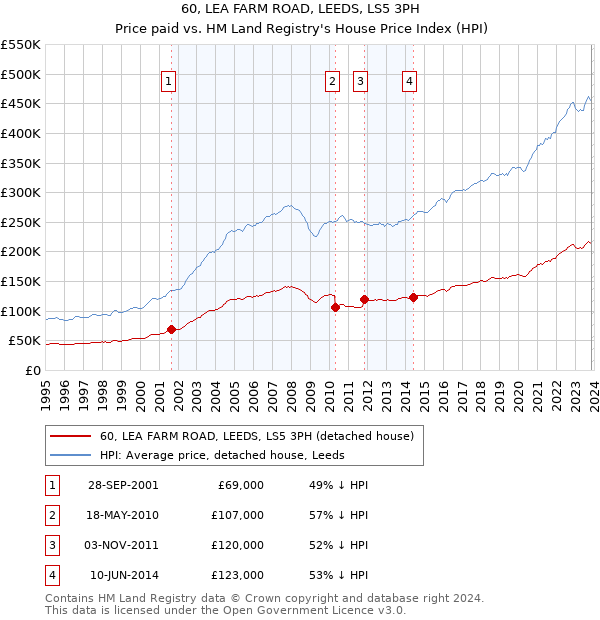 60, LEA FARM ROAD, LEEDS, LS5 3PH: Price paid vs HM Land Registry's House Price Index