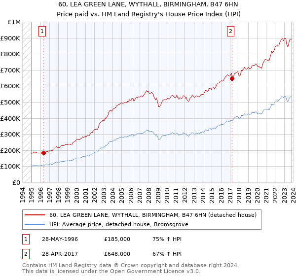60, LEA GREEN LANE, WYTHALL, BIRMINGHAM, B47 6HN: Price paid vs HM Land Registry's House Price Index