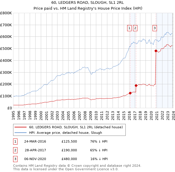 60, LEDGERS ROAD, SLOUGH, SL1 2RL: Price paid vs HM Land Registry's House Price Index