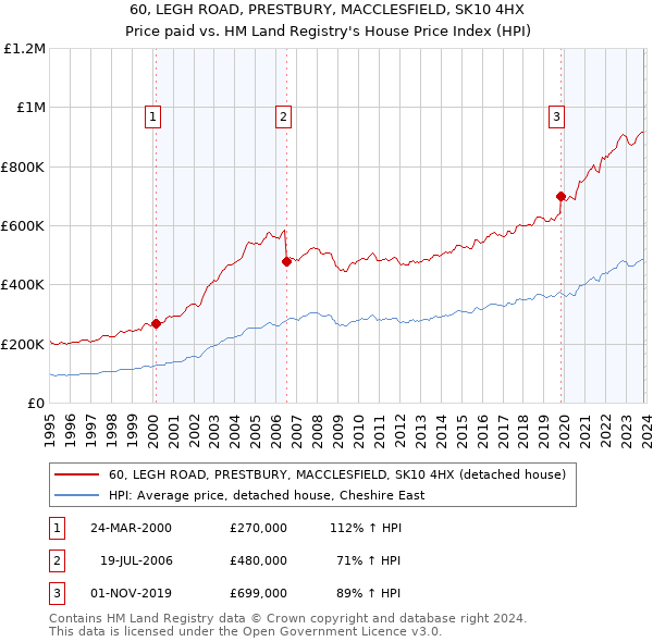 60, LEGH ROAD, PRESTBURY, MACCLESFIELD, SK10 4HX: Price paid vs HM Land Registry's House Price Index