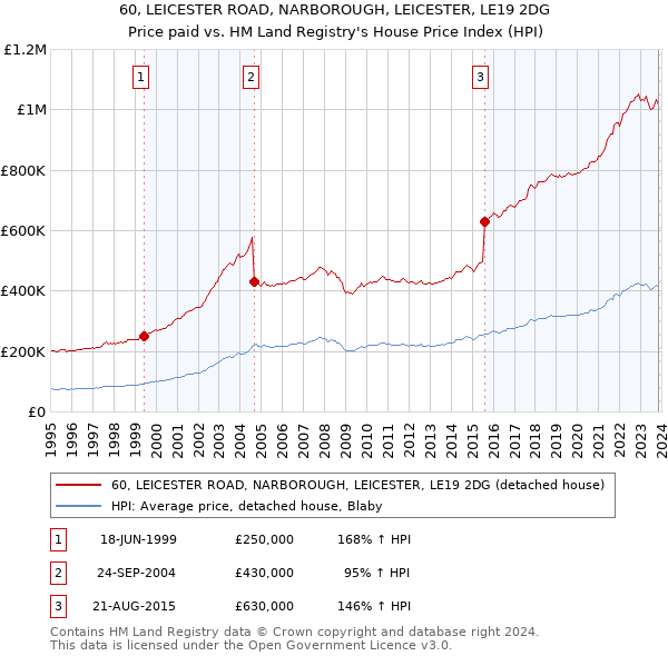 60, LEICESTER ROAD, NARBOROUGH, LEICESTER, LE19 2DG: Price paid vs HM Land Registry's House Price Index