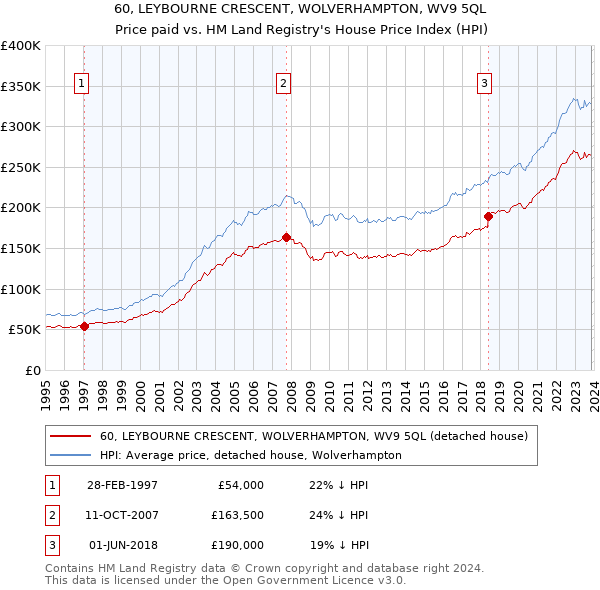 60, LEYBOURNE CRESCENT, WOLVERHAMPTON, WV9 5QL: Price paid vs HM Land Registry's House Price Index