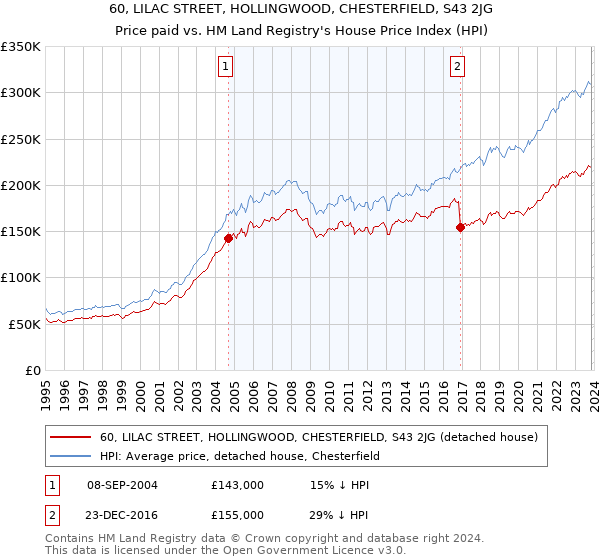 60, LILAC STREET, HOLLINGWOOD, CHESTERFIELD, S43 2JG: Price paid vs HM Land Registry's House Price Index