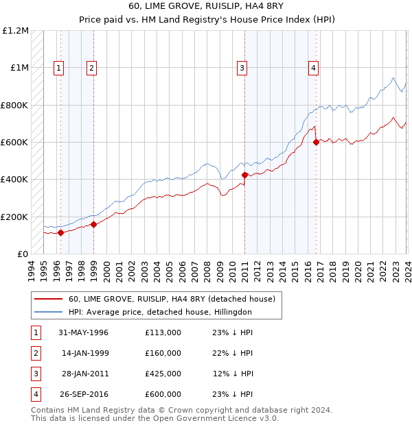 60, LIME GROVE, RUISLIP, HA4 8RY: Price paid vs HM Land Registry's House Price Index