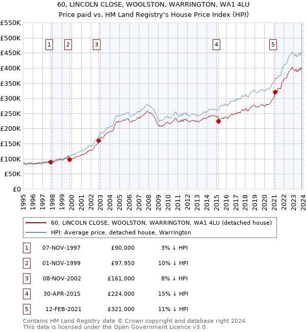 60, LINCOLN CLOSE, WOOLSTON, WARRINGTON, WA1 4LU: Price paid vs HM Land Registry's House Price Index