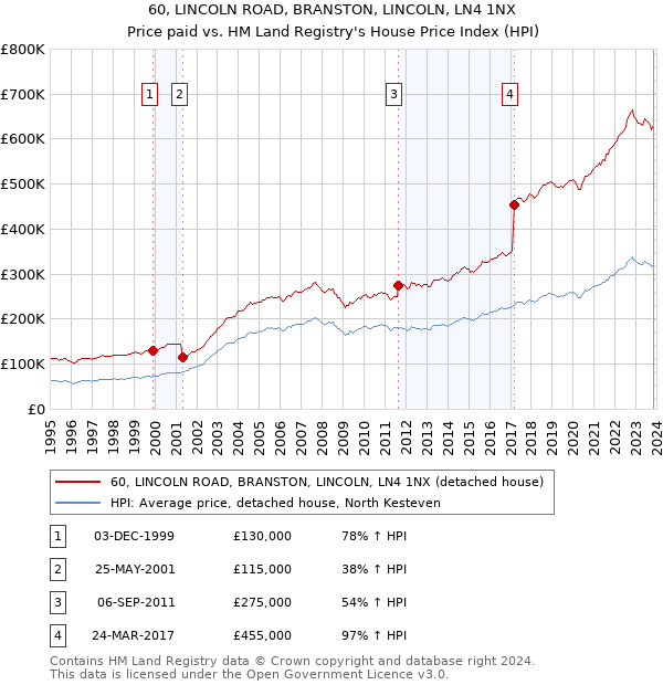 60, LINCOLN ROAD, BRANSTON, LINCOLN, LN4 1NX: Price paid vs HM Land Registry's House Price Index