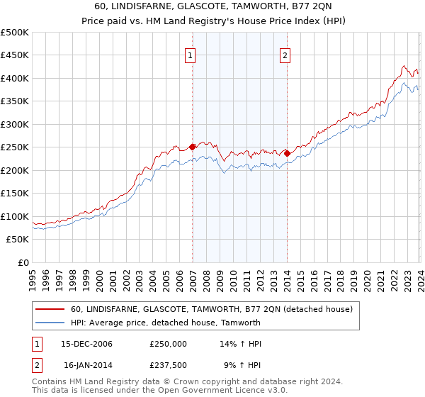 60, LINDISFARNE, GLASCOTE, TAMWORTH, B77 2QN: Price paid vs HM Land Registry's House Price Index