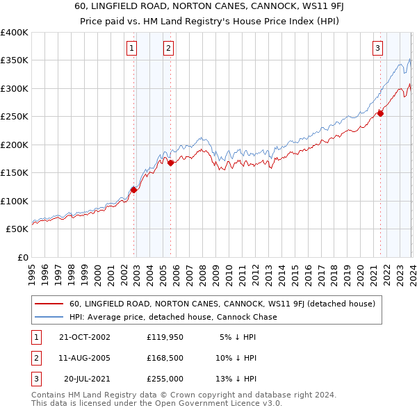 60, LINGFIELD ROAD, NORTON CANES, CANNOCK, WS11 9FJ: Price paid vs HM Land Registry's House Price Index