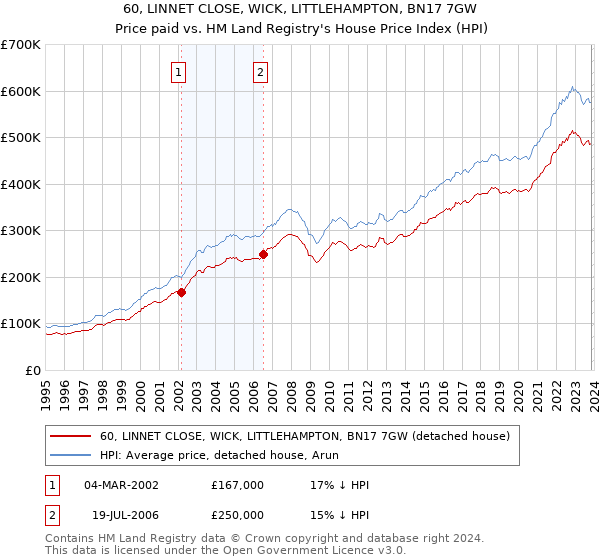 60, LINNET CLOSE, WICK, LITTLEHAMPTON, BN17 7GW: Price paid vs HM Land Registry's House Price Index