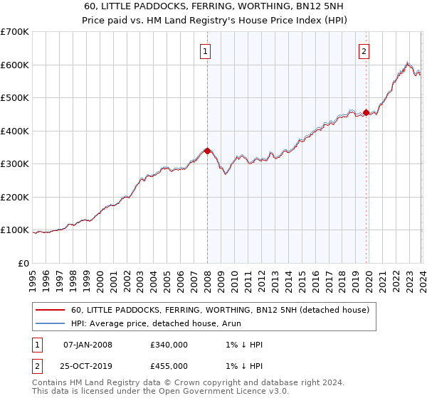 60, LITTLE PADDOCKS, FERRING, WORTHING, BN12 5NH: Price paid vs HM Land Registry's House Price Index