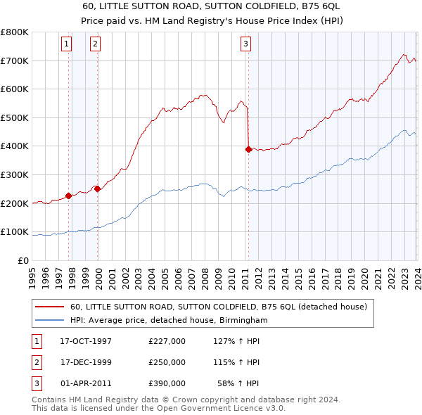 60, LITTLE SUTTON ROAD, SUTTON COLDFIELD, B75 6QL: Price paid vs HM Land Registry's House Price Index