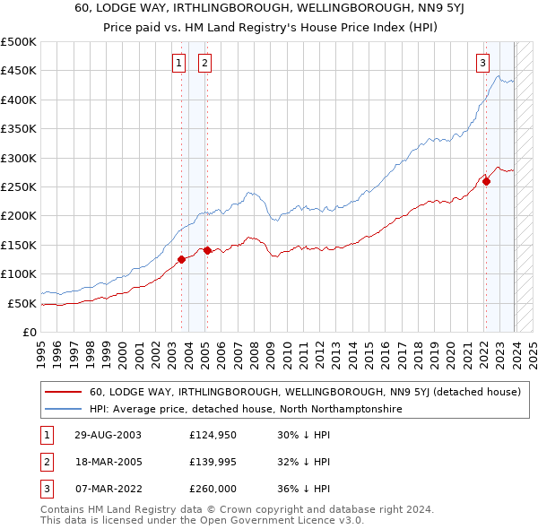 60, LODGE WAY, IRTHLINGBOROUGH, WELLINGBOROUGH, NN9 5YJ: Price paid vs HM Land Registry's House Price Index