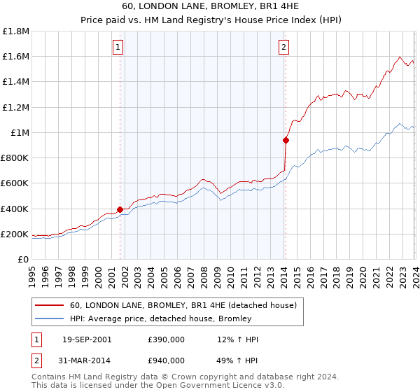60, LONDON LANE, BROMLEY, BR1 4HE: Price paid vs HM Land Registry's House Price Index