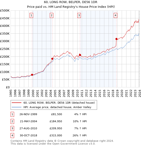 60, LONG ROW, BELPER, DE56 1DR: Price paid vs HM Land Registry's House Price Index