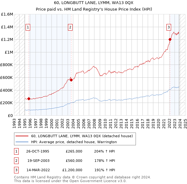 60, LONGBUTT LANE, LYMM, WA13 0QX: Price paid vs HM Land Registry's House Price Index