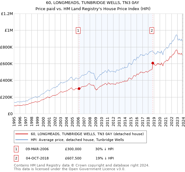 60, LONGMEADS, TUNBRIDGE WELLS, TN3 0AY: Price paid vs HM Land Registry's House Price Index