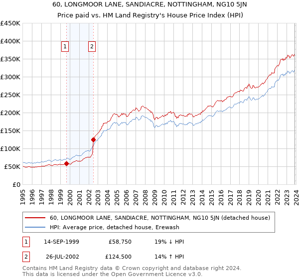 60, LONGMOOR LANE, SANDIACRE, NOTTINGHAM, NG10 5JN: Price paid vs HM Land Registry's House Price Index