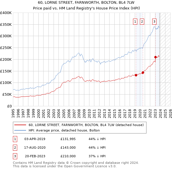 60, LORNE STREET, FARNWORTH, BOLTON, BL4 7LW: Price paid vs HM Land Registry's House Price Index