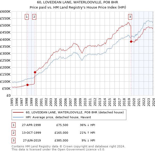 60, LOVEDEAN LANE, WATERLOOVILLE, PO8 8HR: Price paid vs HM Land Registry's House Price Index