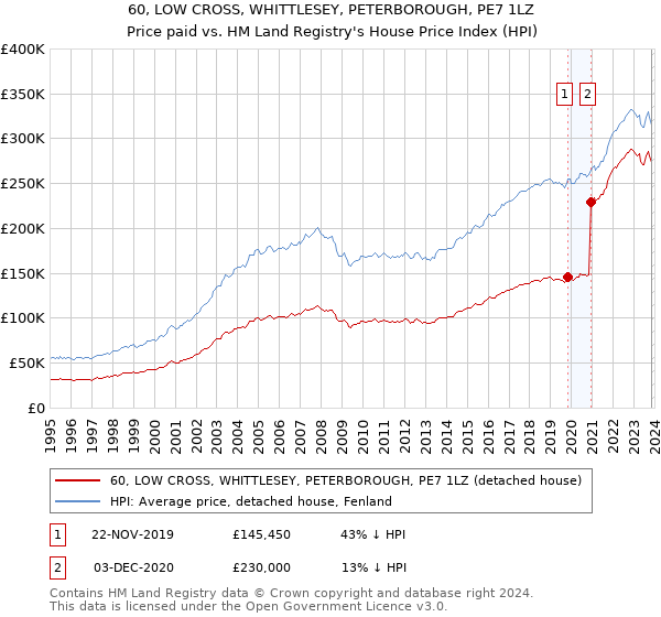 60, LOW CROSS, WHITTLESEY, PETERBOROUGH, PE7 1LZ: Price paid vs HM Land Registry's House Price Index