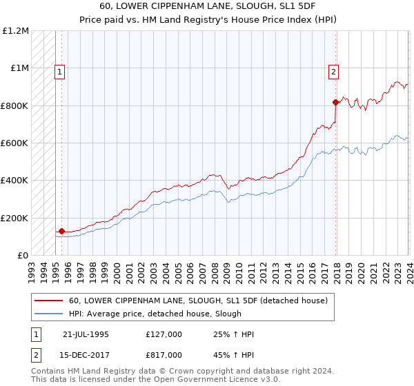 60, LOWER CIPPENHAM LANE, SLOUGH, SL1 5DF: Price paid vs HM Land Registry's House Price Index