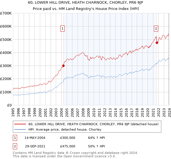60, LOWER HILL DRIVE, HEATH CHARNOCK, CHORLEY, PR6 9JP: Price paid vs HM Land Registry's House Price Index